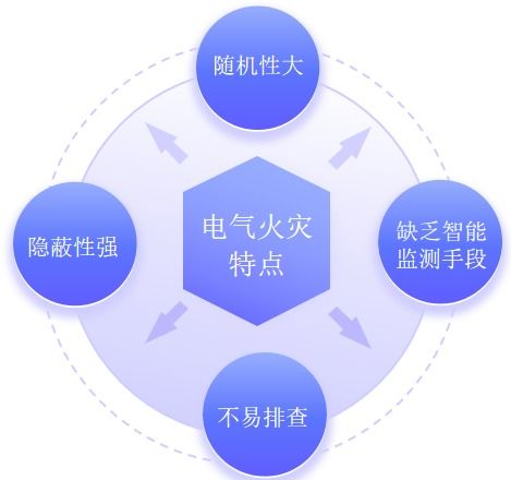 安科瑞智慧用電管理系統(tǒng) 筑牢企業(yè)、工廠、學(xué)校電氣火災(zāi)安全防線